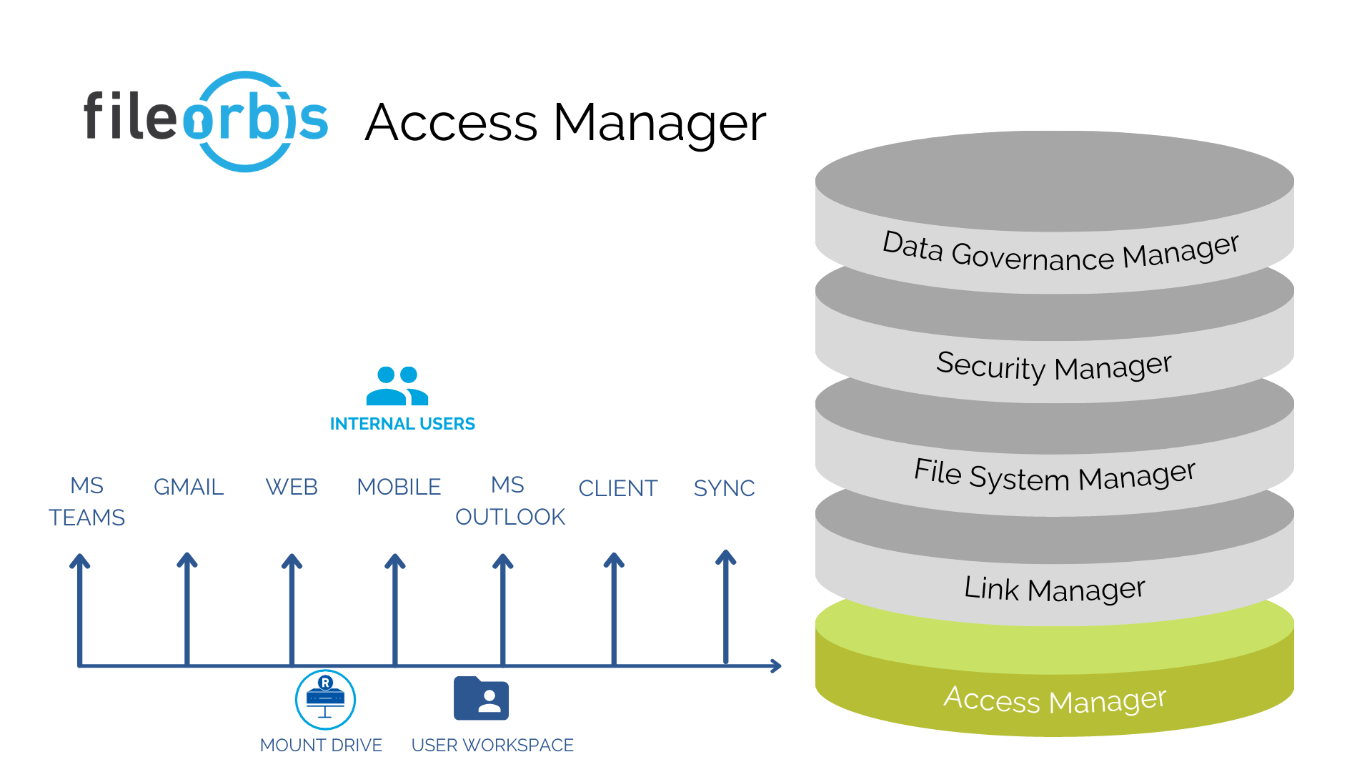 Access manager Linkedin