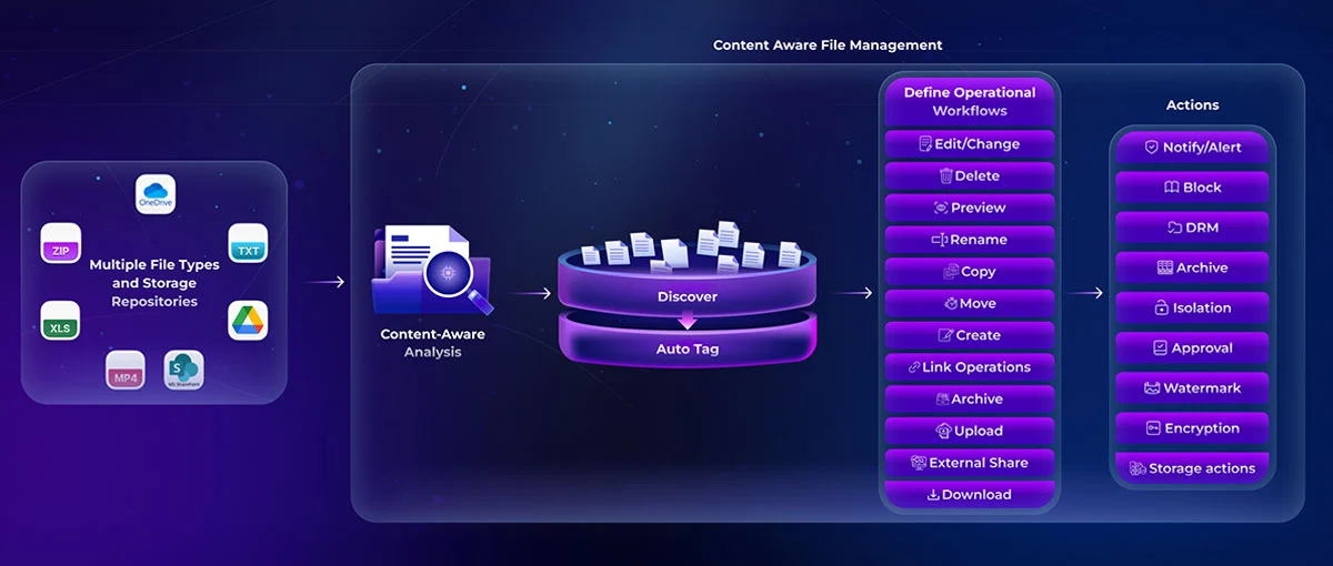 content-aware-file-management