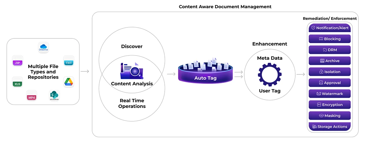 Content Aware File Sharing