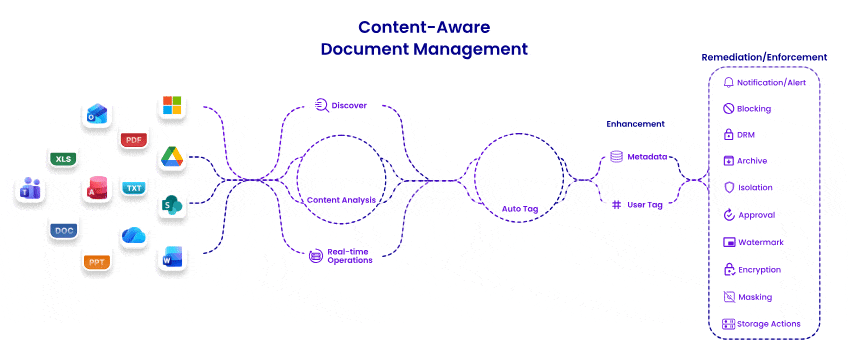Content-Aware Document Management