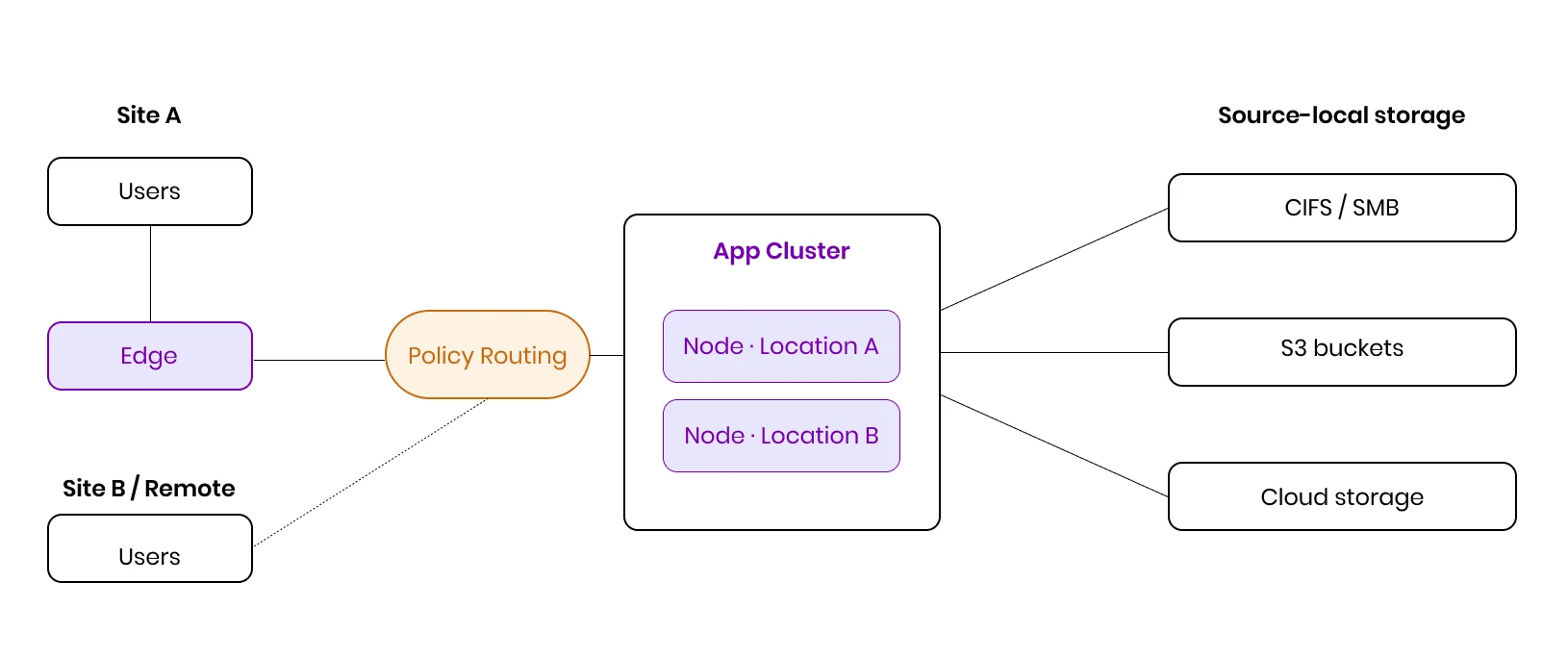 Multi-Site Storage Access Architecture