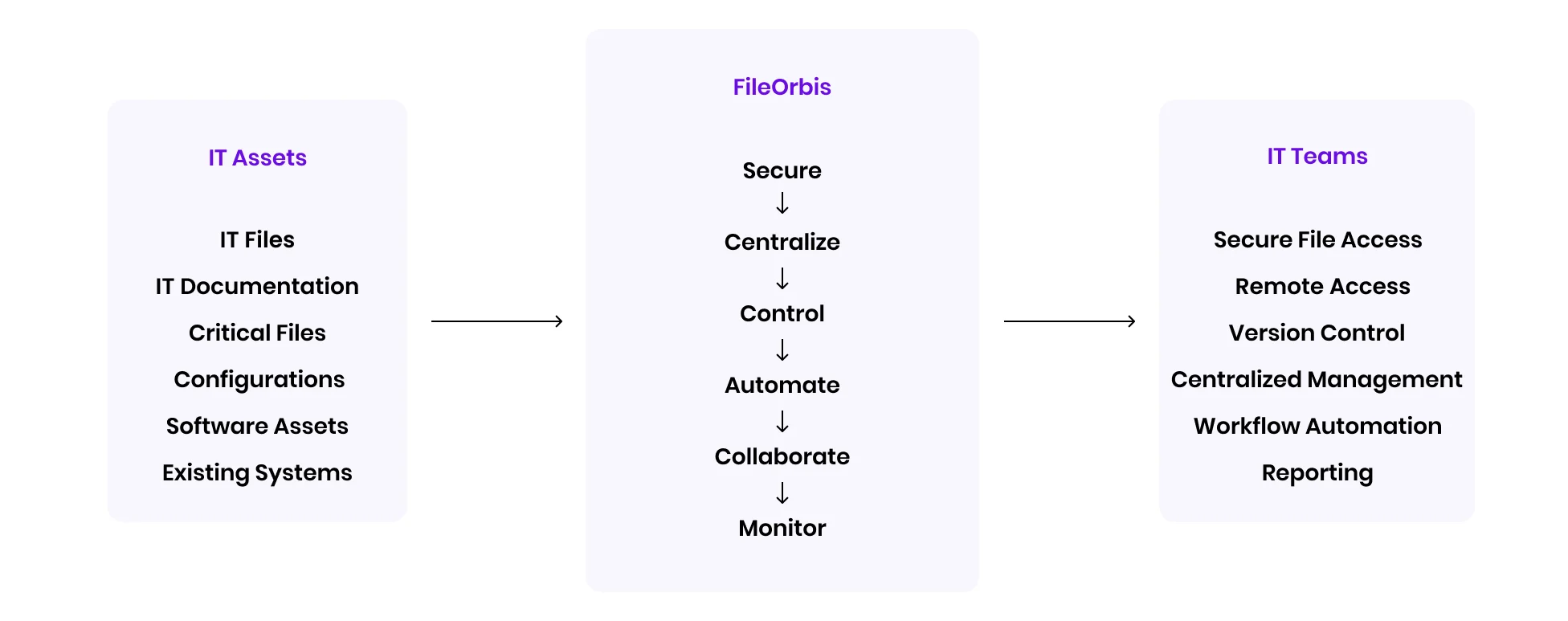 One Place to Access, Manage, and Secure Critical IT Files