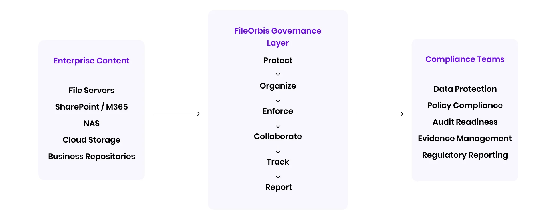 Turn Compliance Requirements into Continuous Control