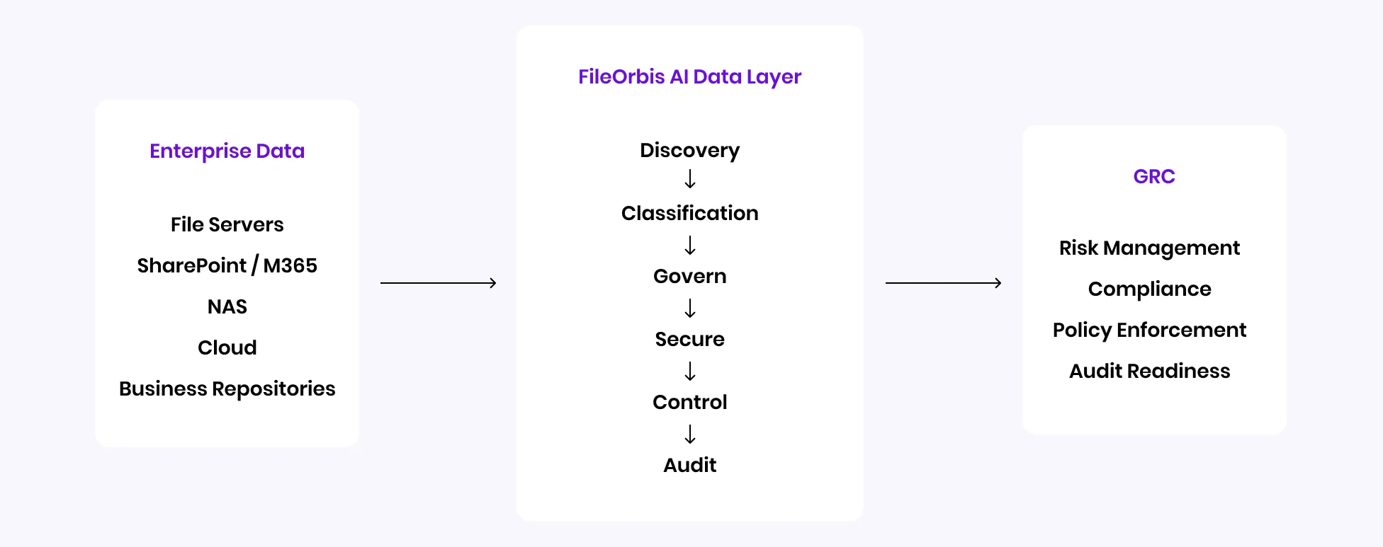 Turn Data Visibility into Continuous Governance