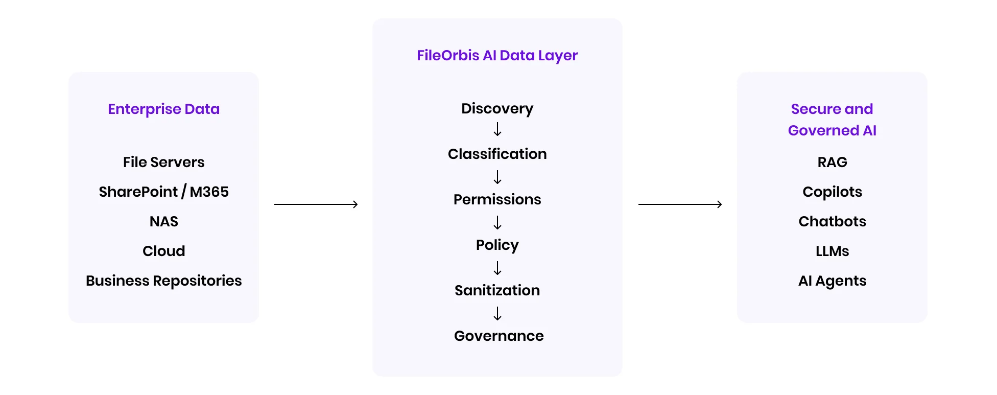 Turn Enterprise Data Into AI-Ready Knowledge