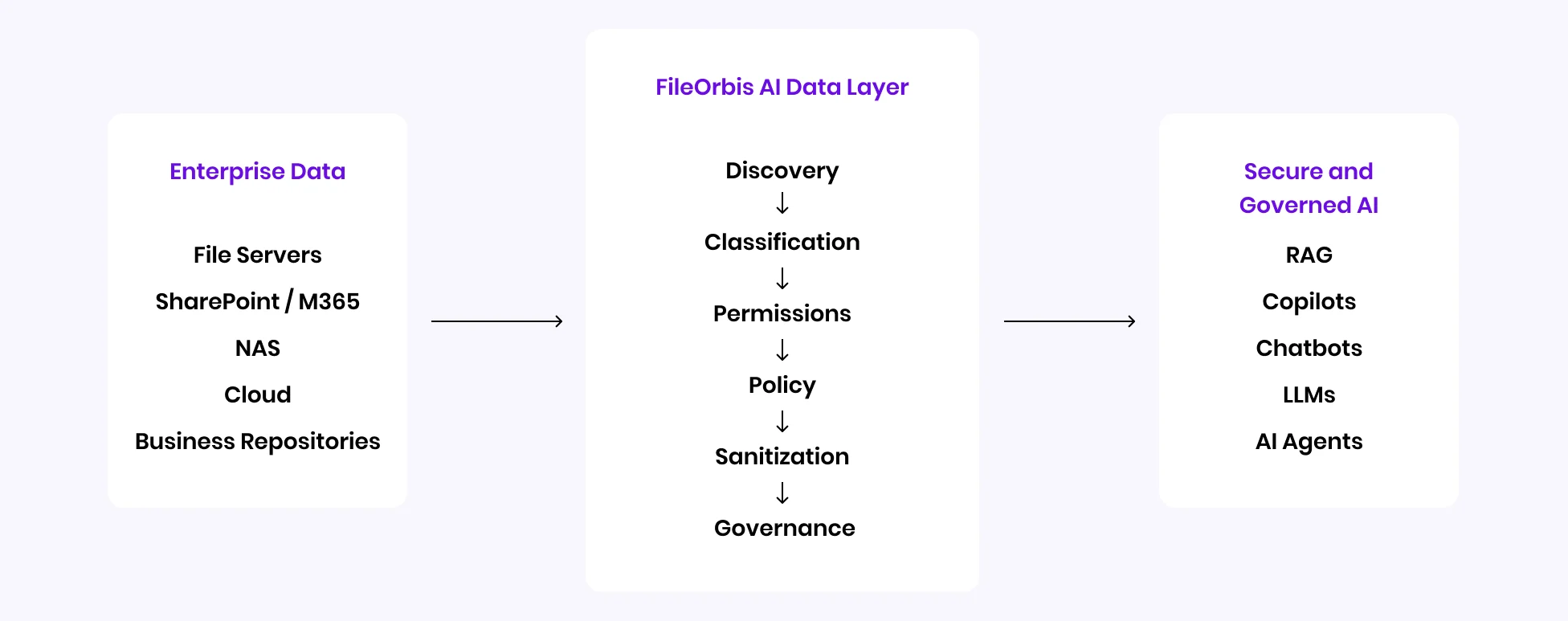 Turn Enterprise Data into AI-Ready Knowledge