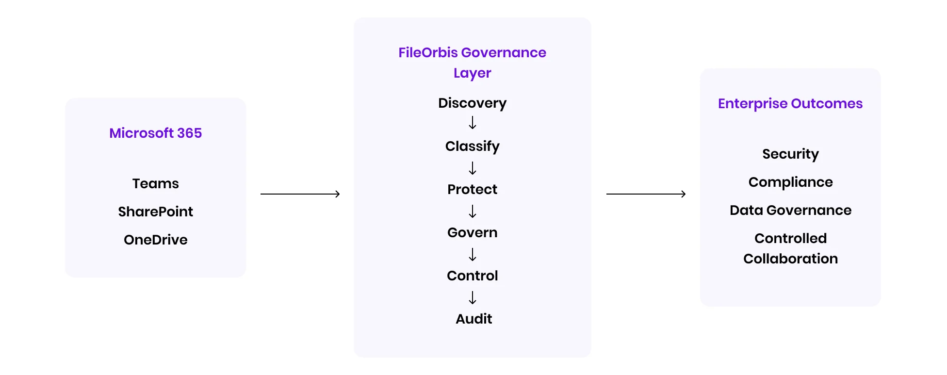 Turn M365 into a Governed Enterprise Workspace