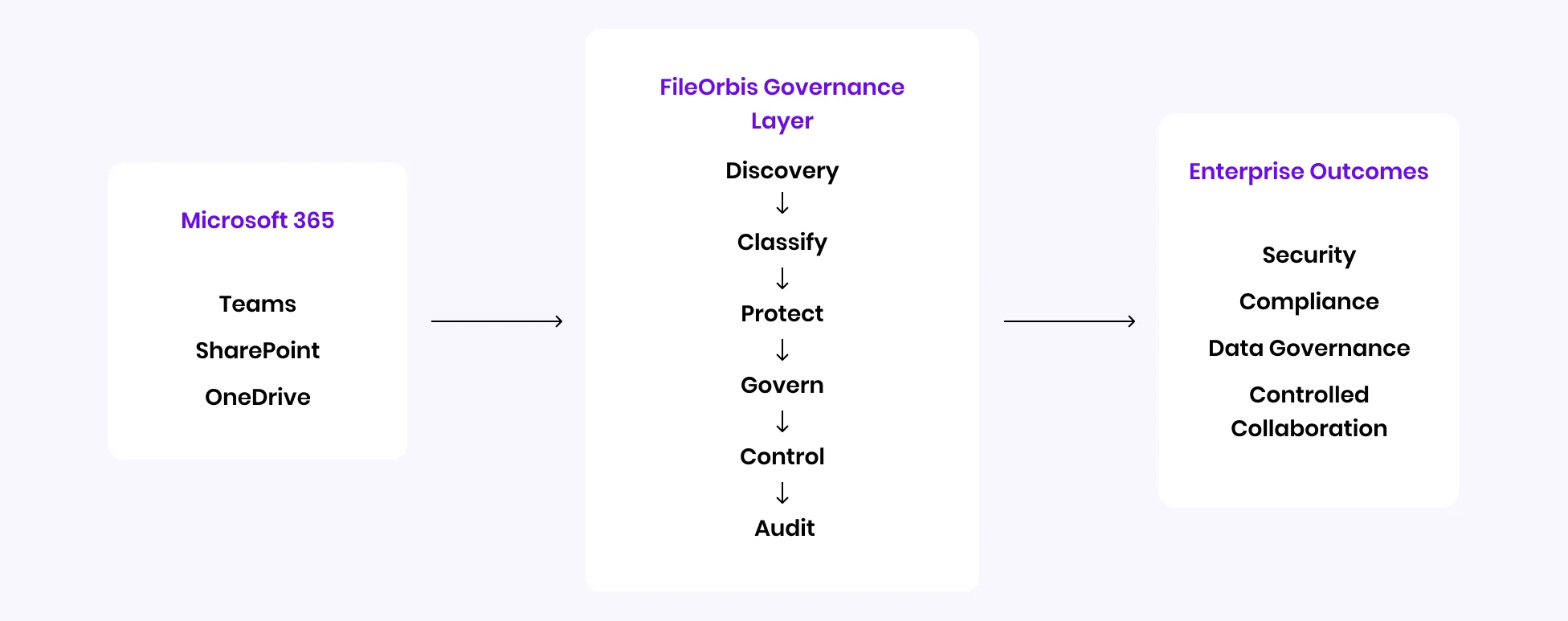 Turn M365 into a Governed Enterprise Workspace