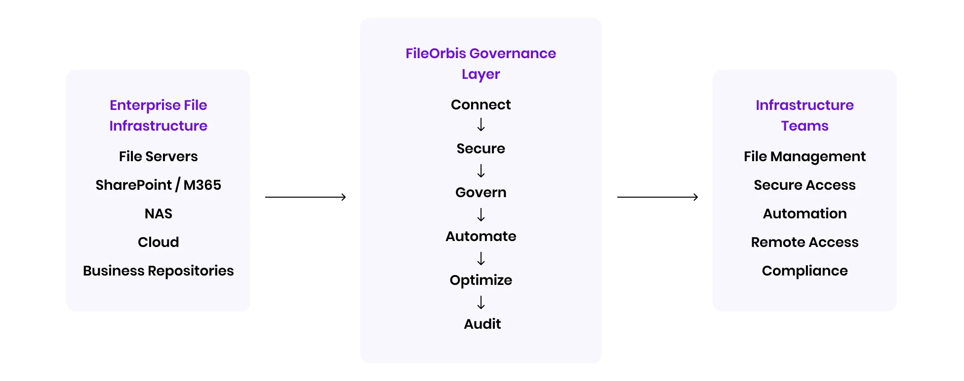 Unified Control Across Your File Infrastructure